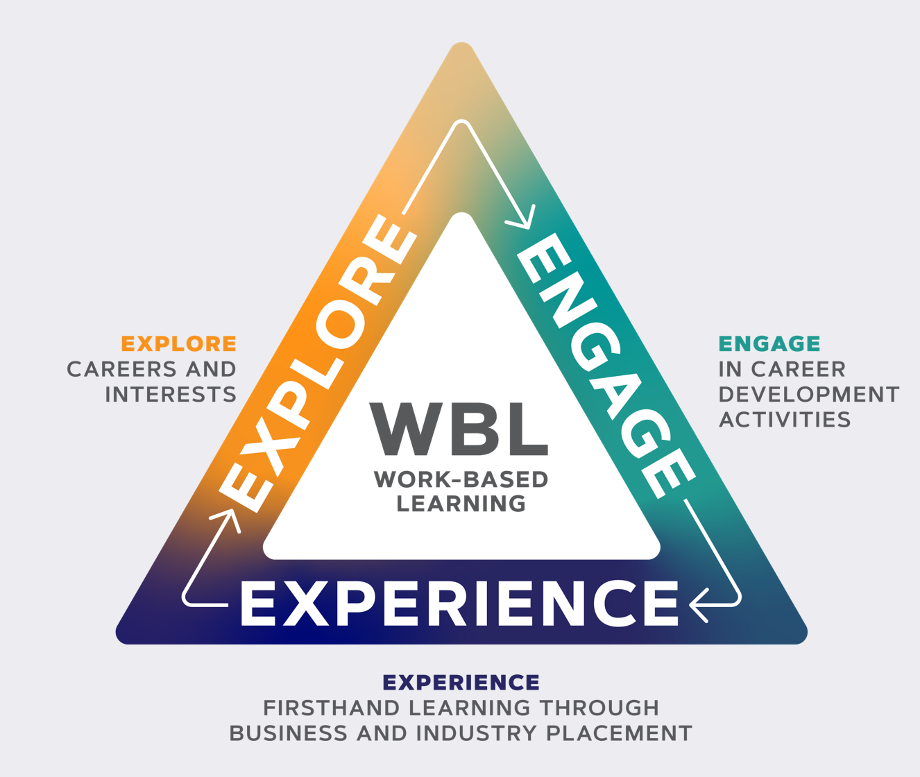 Diagram showing the three phases of WBL, work-based learning. 1. Explore careers and interests. 2. Engage in career development activities. 3. Experience firsthand learning through business and industry placement.